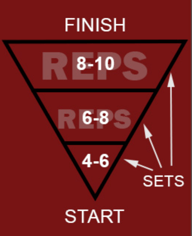 Reverse pyramid training is a popular workout regimen that helps athletes and bodybuilders to improve their strength and power